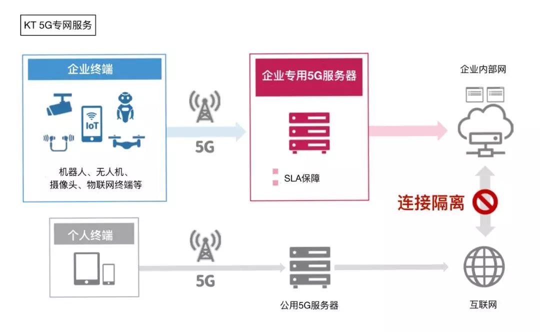 狂飆的256萬用戶 中國電信5G企業網絡如何征服市場？